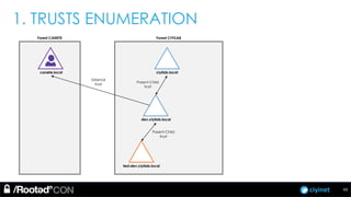 ciyinet
Forest CIYILAB
ciyilab.local
dev.ciyilab.local
test.dev.ciyilab.local
1. TRUSTS ENUMERATION
Parent-Child
trust
Parent-Child
trust
Forest CANETE
canete.local
External
trust
43
 