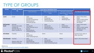ciyinet
TYPE OF GROUPS
Group Visibility (available
to)
Can have members from
Same domain Other domains in same
forest
Domains outside the
forest (forest or external
trust)
Functional memberships
Local Local • Users
• Computers
• Domain local groups
• Global groups
• Universal groups
• Users
• Computers
• Global groups
• Universal groups
• Users
• Computers
• Global groups
• Users in the same
forest
• Users in other forests
(foreign security
principals)
AD Domain
local
Domain
(Cannot be used
outside the
domain they’ve
been created in)
• Users
• Computers
• Other Domain local
groups
• Global groups
• Universal groups
• Users
• Computers
• Global groups
• Universal groups
• Users
• Computers
• Global groups
• Users in the same
forest
• Users in other forests
(foreign security
principals)
AD Global Forest(s) • Users
• Computers
• Other Global groups
None None Cannot have users of
other domains
AD Universal Forest(s)
(Stored within the
Global Catalog)
• Users
• Computers
• Global groups
• Other Universal groups
• Users
• Computers
• Global groups
• Other Universal groups
None Users in the same forest
References:
https://www.youtube.com/watch?v=aPh8_RB8XEU
45
 