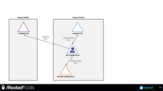 ciyinet
Forest CIYILAB
ciyilab.local
dev.ciyilab.local
test.dev.ciyilab.local
Parent-Child
trust
Parent-Child
trust
Forest CANETE
canete.local
External
trust
50
 