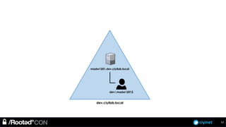 ciyinet
dev.ciyilab.local
devmadw1201$
madw1201.dev.ciyilab.local
52
 