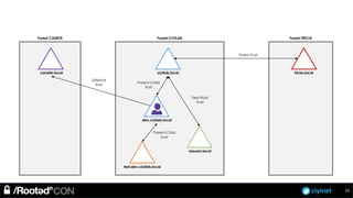 ciyinet
Forest TRICIAForest CIYILAB
ciyilab.local
dev.ciyilab.local
test.dev.ciyilab.local
Parent-Child
trust
Parent-Child
trust
assuan.local
Tree-Root
trust
tricia.local
Forest trust
Forest CANETE
canete.local
External
trust
53
 
