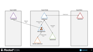 ciyinet
Forest TRICIAForest CIYILAB
ciyilab.local
dev.ciyilab.local
test.dev.ciyilab.local
Parent-Child
trust
Parent-Child
trust
assuan.local
Tree-Root
trust
tricia.local
Forest trust
Forest CANETE
canete.local
External
trust
64
 
