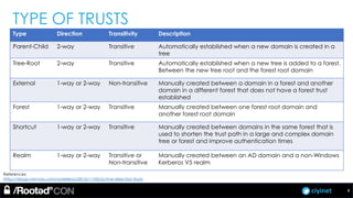 ciyinet
TYPE OF TRUSTS
Type Direction Transitivity Description
Parent-Child 2-way Transitive Automatically established when a new domain is created in a
tree
Tree-Root 2-way Transitive Automatically established when a new tree is added to a forest.
Between the new tree root and the forest root domain
External 1-way or 2-way Non-transitive Manually created between a domain in a forest and another
domain in a different forest that does not have a forest trust
established
Forest 1-way or 2-way Transitive Manually created between one forest root domain and
another forest root domain
Shortcut 1-way or 2-way Transitive Manually created between domains in the same forest that is
used to shorten the trust path in a large and complex domain
tree or forest and improve authentication times
Realm 1-way or 2-way Transitive or
Non-transitive
Manually created between an AD domain and a non-Windows
Kerberos V5 realm
References:
https://blogs.msmvps.com/acefekay/2016/11/02/active-directory-trusts
8
 