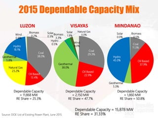 Coal
11.3%
Oil Based
37.9%
Geothermal
5.3%
Hydro
45.0%
Solar
0.0%
Biomass
0.5%
Dependable Capacity = 15,878 MW
RE Share = 31.33%
Dependable Capacity
= 11,868 MW
RE Share = 25.3%
Source: DOE List of Existing Power Plant, June 2015
Coal
38.0%
Oil Based
13.4%
Natural Gas
23.2%
Geothermal
5.8%
Hydro
18.1%
Wind
0.9%
Biomass
0.2%
Solar
0.3%
Dependable Capacity
= 2,150 MW
RE Share = 47.7%
Dependable Capacity
= 1,860 MW
RE Share = 50.8%
2015 Dependable Capacity Mix
LUZON VISAYAS MINDANAO
Coal
29.3%
Oil Based
22.9%
Geothermal
38.0%
Hydro
0.5%
Biomass
3.3%
Natural Gas
0.0%
Solar
1.9%
Wind
4.0%
 