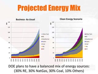 0
20
40
60
80
100
120
140
2001
2005
2009
2013
2017
2021
2025
2029
2033
2037
2041
2045
2049
GW
Business- As-Usual
Other Tech
RE
Geothermal
Hydro
Coal
NG
Oil
0
20
40
60
80
100
120
140
2001
2005
2009
2013
2017
2021
2025
2029
2033
2037
2041
2045
2049
GW
Clean Energy Scenario
Other Tech
RE
Geothermal
Hydro
Coal
NG
Oil
Projected Energy Mix
DOE plans to have a balanced mix of energy sources:
(30% RE, 30% NatGas, 30% Coal, 10% Others)
 