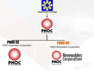Department of Energy
PNOC RC
PNOC Renewables Corporation
PNOC EC
PNOC Exploration Corporation
 