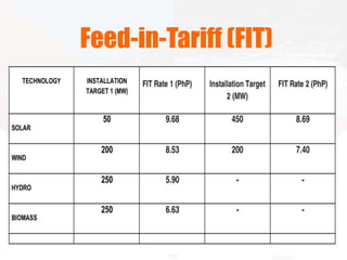 4
Feed-in-Tariff (FIT)
 