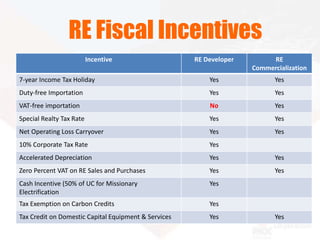 RE Fiscal Incentives
Incentive RE Developer RE
Commercialization
7-year Income Tax Holiday Yes Yes
Duty-free Importation Yes Yes
VAT-free importation No Yes
Special Realty Tax Rate Yes Yes
Net Operating Loss Carryover Yes Yes
10% Corporate Tax Rate Yes
Accelerated Depreciation Yes Yes
Zero Percent VAT on RE Sales and Purchases Yes Yes
Cash Incentive (50% of UC for Missionary
Electrification
Yes
Tax Exemption on Carbon Credits Yes
Tax Credit on Domestic Capital Equipment & Services Yes Yes
 