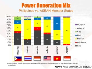 Power Generation Mix
Philippines vs. ASEAN Member States
ASEAN-6 Power Generation Mix, as of 2013
Source: DOE, EGAT, Ministry of Energy and Mineral Resources (Indonesia), Economic Planning Unit (EPU-Malaysia) ERAV and EMA
* Include Import
Other RE
 