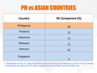 PH vs ASIAN COUNTRIES
Country RE Component (%)
Philippines 26
Thailand 12
Indonesia 12
Malaysia 11
Vietnam 47
Singapore
4
***Philippines has the 2nd (26%) highest RE component among the neighboring countries next to Thailand.
**Vietnam has the highest (47%) Hydro component into their Total Power Generation mix.
 