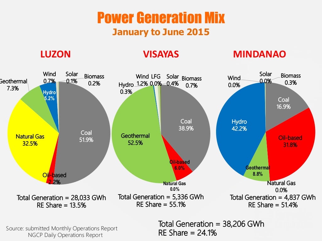 Philippines Jun16 PHILIPPINE RENEWABLE ENERGY SITUATIONER