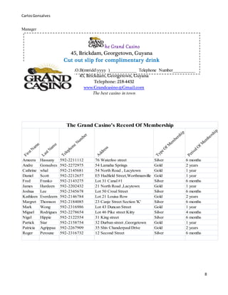 CarlosGonsalves
8
Manager
1The Grand Casino
45, Brickdam, Georgetown, Guyana
Telephone: 218-4432
www.Grandcasino@Gmail.com
The best casino in town
The Grand Casino's Record Of Membership
First N
am
e
Last Nam
e
Telephone Num
ber
A
ddress
Type Of M
em
bership
Period
Of M
em
bership
Ameera Hassany 592-2211112 76 Waterloo street Silver 6 months
Andre Gonsalves 592-2272975 54 Lamaha Springs Gold 2 years
Cathrine whal 592-2145681 54 North Road , Lacytown Gold 1 year
Daniel Scott 592-2212657 E5 Hadfield Street,Worthmanville Gold 1 year
Fred Franko 592-2143275 Lot 31 Canal #1 Silver 6 months
James Hardeen 592-2202432 21 North Road ,Lacytown Gold 1 year
Joshua Lee 592-2345678 Lot 50 Croal Street Silver 6 months
Kathleen Everdeern 592-2146784 Lot 21 Louisa Row Gold 2 years
Margret Thomson 592-2184085 23 Canje Street Section 'K' Silver 6 months
Mark Wong 592-2316986 Lot 43 Duncan Street Gold 1 year
Miguel Rodrigues 592-2278654 Lot 46 Pike street Kitty Silver 4 months
Nigel Hippie 592-2122554 31 King street Silver 6 months
Partick Star 592-2158754 32 Durban street ,Georgetown Gold 1 year
Patricia Agrippaa 592-2267909 35 Shiv Chanderpaul Drive Gold 2 years
Roger Peroune 592-2316732 12 Second Street Silver 6 months
The Grand Casino
45, Brickdam, Georgetown, Guyana
Cut out slip for complimentary drink
Name: ____________ D.O.B(mmddyyyy )____________ Telephone Number__________
 