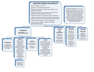 DIRECCION GENERAL DEL PROYECTO
Definir actividades con miras a:
*Cumplir con los objetivos del proyecto.
*Identificar la fuente de los fondos para cumplir con los
objetivos del proyecto
*Dotar de personal, formar y dirigir a los miembros del
equipo del proyecto asignados al proyecto
*Obtener presupuestos, licitaciones, ofertas o propuestas
*Gestionar los recursos incluidos materiales, herramientas,
equipos e instalaciones para todo el personal del proyecto.
*Implementar los métodos y normas planificados
*Crear, controlar, verificar y validar los productos
entregables del proyecto
PLANIFICAR
FASE INICIAL ACTA DE
INICIACIÓN DEL PROYECTO
INTEGRACION
Unificación,
Consolidación y
Articulación de las
actividades
ALCANCE
Objetivos del
proyecto y del
producto-
Requisitos y
características del
producto o servicio-
Criterios de
aceptación del
producto -Límites
del proyecto-
Requisitos y
productos
entregables del
proyecto
Estructura de
Desglose de
Trabajo EDT
TIEMPOS
Identificación de
la ruta crítica
Definir el
cronograma
COSTOS
Estimación de Costos:
recursos financieros
que son necesarios en
cada una de las
actividades del
proyecto.
Determinación del
Presupuesto: Calculo
total de los costos
sobre la cual ejecutar el
proyecto
REVISAR
Actualizar el
cronograma
Control de
Costos: Control
del proyecto
durante toda su
ejecución
Verificar los
productos
entregables del
proyecto
HACER
FASE
INTERMEDIA
Publicar el
cronograma
Monitorear el
cronograma
Articulación de
las actividades
ACTUAR
FASE FINAL
Validar los
productos
entregables del
proyecto
Producto Final
Principales interesados en el proyecto:
 Director del proyecto  Cliente o usuario
 Organización que ejecuta el proyecto
 Personal de la empresa que ejecuta el
proyecto  Miembros del equipo del
proyecto  Equipo de dirección del
proyecto  Patrocinador o auspiciante
 Oficina de Gestión de Proyectos (PMO)
 Otros (propietarios, inversionistas,
contratistas, agencias del gobierno,
medios de comunicación)
 