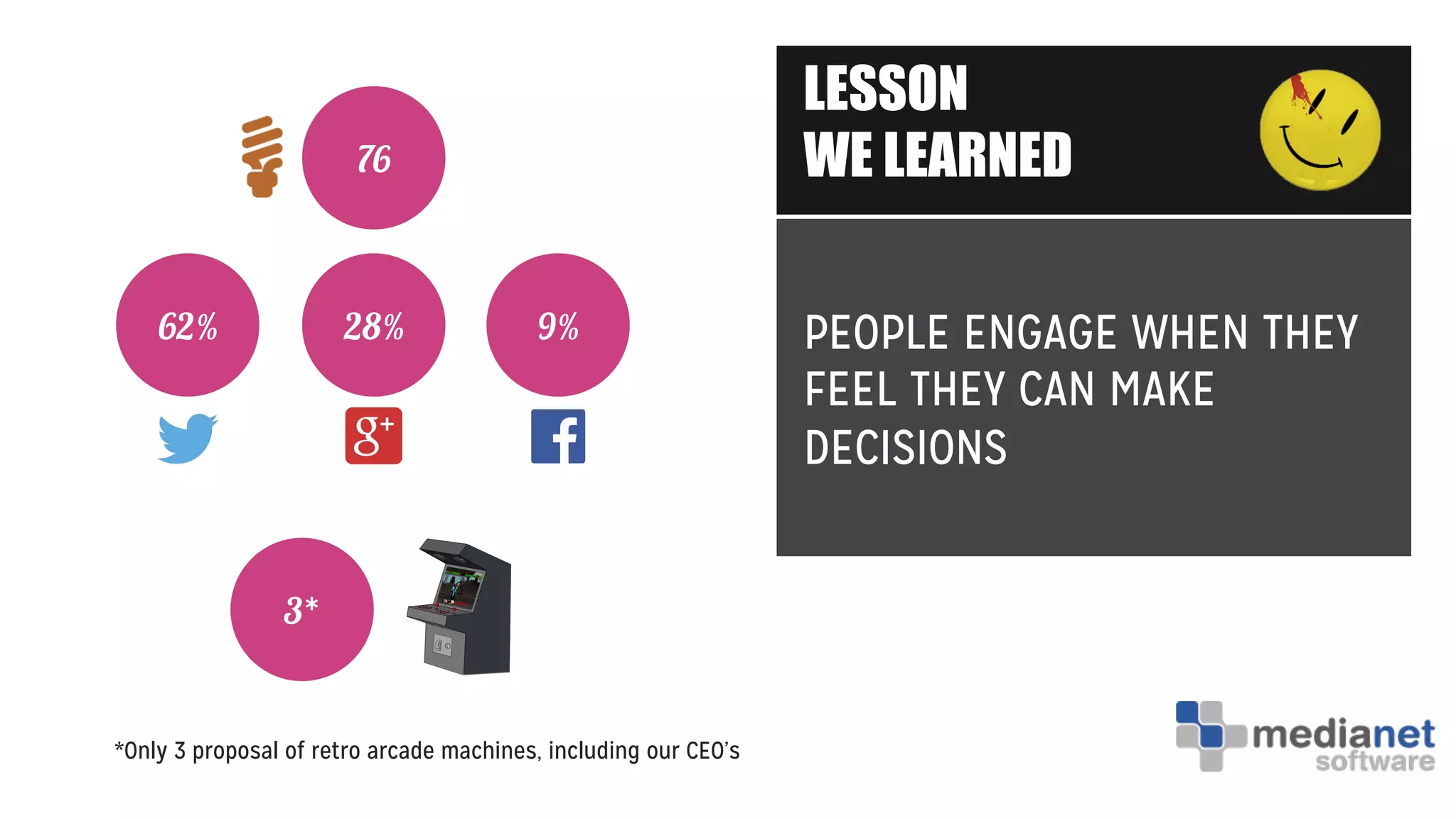 LESSON
WE LEARNED
PEOPLE ENGAGE WHEN THEY
FEEL THEY CAN MAKE
DECISIONS
28%62% 9%
76
3*
*Only 3 proposal of retro arcade machines, including our CEO’s
 