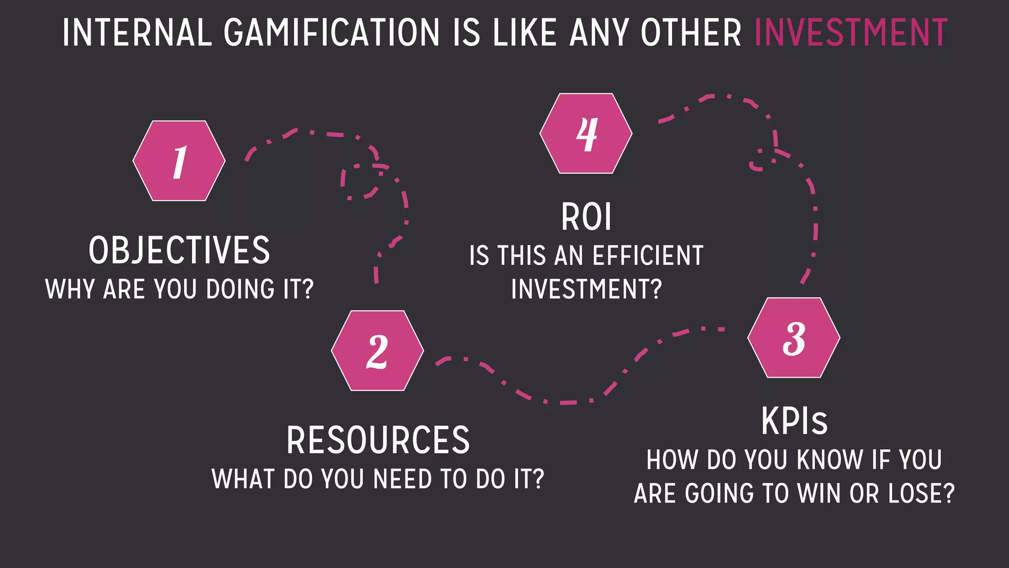 INTERNAL GAMIFICATION IS LIKE ANY OTHER INVESTMENT
1
OBJECTIVES
WHY ARE YOU DOING IT?
2
RESOURCES
WHAT DO YOU NEED TO DO IT?
3
KPIs
HOW DO YOU KNOW IF YOU
ARE GOING TO WIN OR LOSE?
4
ROI
IS THIS AN EFFICIENT
INVESTMENT?
 