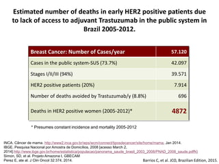 Breast Cancer: Number of Cases/year 57.120
Cases in the public system-SUS (73.7%) 42.097
Stages I/II/III (94%) 39.571
HER2 positive patients (20%) 7.914
Number of deaths avoided by Trastuzumab/y (8.8%) 696
Deaths in HER2 positive women (2005-2012)* 4872
Estimated number of deaths in early HER2 positive patients due
to lack of access to adjuvant Trastuzumab in the public system in
Brazil 2005-2012.
INCA. Câncer de mama. http://www2.inca.gov.br/wps/wcm/connect/tiposdecancer/site/home/mama, Jan 2014.
IBGE. Pesquisa Nacional por Amostra de Domicílios, 2008 [acesso March 2,
2014].http://www.ibge.gov.br/home/estatistica/populacao/panorama_saude_brasil_2003_2008/PNAD_2008_saude.pdfN)
Simon, SD, et al. Projeto Amazona I, GBECAM
Perez E, ate al. J Clin Oncol 32:374, 2014.
* Presumes constant incidence and mortality 2005-2012
Barrios C, et al. JCO, Brazilian Edition, 2015.
 