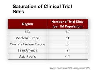 Saturation of Clinical Trial
Sites
Region
Number of Trial Sites
(per 1M Population)
US 82
Western Europe 11
Central / Eastern Europe 8
Latin America 2
Asia Pacific < 1
Source: Raps Focus, 2009, Latin American CTAs
 
