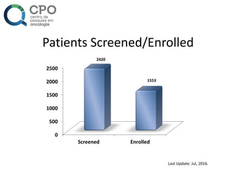 Patients Screened/Enrolled
0
500
1000
1500
2000
2500
Screened Enrolled
2420
1553
Last Update: Jul, 2016.
 