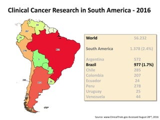 Clinical Cancer Research in South America - 2016
World 56.232
South America 1.378 (2.4%)
Argentina 572
Brazil 977 (1.7%)
Chile 285
Colombia 207
Ecuador 24
Peru 278
Uruguay 25
Venezuela 44
Source: www.ClinicalTrials.gov Accessed August 28nd, 2016
 