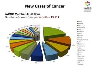 2698
1575
1069
966
903
670
664
619
544
530
424
364
328
306
261
244 219 194141140133127
Breast
Prostate
Skin
Colorrectal
Lung
Stomach
Uterus
Thyroid
Cervix
Head and Neck
LNH
Sarcoma
Melanoma
Larynx
Esophagus
Kidney
Brain
Pancreas
Mieloma
Luekemia
LH
Hepatic
New Cases of Cancer
LACOG Members Institutions
Number of new cases per month = 13.119
 