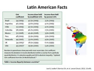 Lee B, Liedke P, Barrios CH, et al. Lancet Oncol, 2012; 13:e95.
Latin American Facts
 