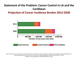 Statement of the Problem: Cancer Control in LA and the
Caribbean
Projection of Cancer Incidence Burden 2012-2030
Bray F, Piñeros M. Cancer patterns, trends and projections in Latin America and the Caribbean: a global context. Salud Publica Mex 2016;58:104-117.
International Agency for Research on Cancer. WHO Cancer Mortality Database [accessed on November 17, 2015].
Available at: http://wwwdepiarc fr/WHOdb/WHOdb htm 2014.
 
