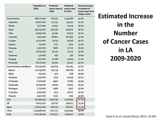 Public
75%
Public
40%
6.2%
LMIC
Goss P, et al. Lancet Oncol, 2013, 14:391
Estimated Increase
in the
Number
of Cancer Cases
in LA
2009-2020
 
