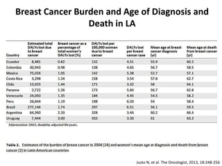 Justo N, et al. The Oncologist, 2013, 18:248-256
Breast Cancer Burden and Age of Diagnosis and
Death in LA
 