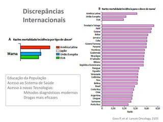 Goss P, et al. Lancet Oncology, 2103
Educação da População
Acesso ao Sistema de Saúde
Acesso à novas Tecnologias:
Métodos diagnósticos modernos
Drogas mais eficazes
Discrepâncias
Internacionais
 