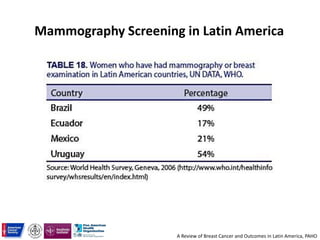 Mammography Screening in Latin America
A Review of Breast Cancer and Outcomes in Latin America, PAHO
 