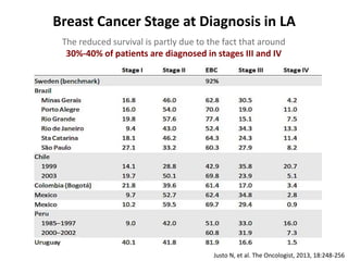 Justo N, et al. The Oncologist, 2013, 18:248-256
Breast Cancer Stage at Diagnosis in LA
The reduced survival is partly due to the fact that around
30%-40% of patients are diagnosed in stages III and IV
 