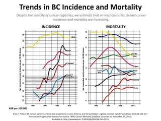 Bray F, Piñeros M. Cancer patterns, trends and projections in Latin America and the Caribbean: a global context. Salud Publica Mex 2016;58:104-117.
International Agency for Research on Cancer. WHO Cancer Mortality Database [accessed on November 17, 2015].
Available at: http://wwwdepiarc fr/WHOdb/WHOdb htm 2014.
INCIDENCE MORTALITY
Despite the scarcity of cancer registries, we estimate that in most countries, breast cancer
incidence and mortality are increasing.
Trends in BC Incidence and Mortality
ASR per 100.000
 