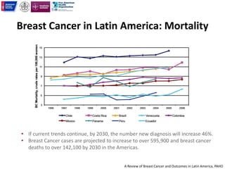 Breast Cancer in Latin America: Mortality
A Review of Breast Cancer and Outcomes in Latin America, PAHO
• If current trends continue, by 2030, the number new diagnosis will increase 46%.
• Breast Cancer cases are projected to increase to over 595,900 and breast cancer
deaths to over 142,100 by 2030 in the Americas.
 