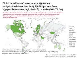 The Lancet. Published Online November 26, 2014
http://dx.doi.org/10.1016/S0140-6736(14)62038-9
Central analysis of population-based registry data
Individual tumour records from 279 population-based cancer registries
67 countries for 25.7 million adults (age 15–99 years) and 75 000 children (age 0–14 years)
diagnosed with cancer during 1995–2009
Stomach,
Colon,
Rectum,
Liver, Lung,
Breast,
Cervix,
Ovary, and
Prostate in
adults, and
Adult and
childhood
Leukemia.
 
