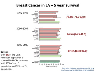 Caveat:
Only 6% of the Latin
American population is
covered by PBCRs compared
with 96% of the US
population and 32% the EU
population. The Lancet. Published Online November 26, 2014
http://dx.doi.org/10.1016/S0140-6736(14)62038-9
1995-1999
2000-2004
2005-2009
78.2% (73.5-82.8)
86.9% (84.3-89.5)
87.4% (84.8-90.0)
Breast Cancer in LA – 5 year survival
 