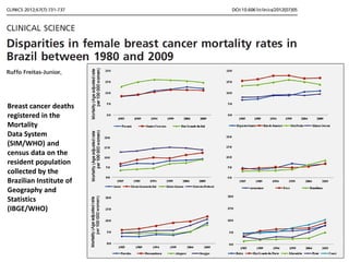 Breast cancer deaths
registered in the
Mortality
Data System
(SIM/WHO) and
census data on the
resident population
collected by the
Brazilian Institute of
Geography and
Statistics
(IBGE/WHO)
 