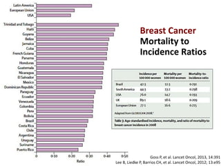 Breast Cancer
Mortality to
Incidence Ratios
Goss P, et al. Lancet Oncol, 2013, 14:391
Lee B, Liedke P, Barrios CH, et al. Lancet Oncol, 2012; 13:e95
 