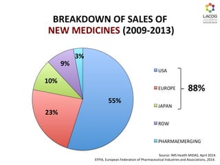 BREAKDOWN OF SALES OF
NEW MEDICINES (2009-2013)
3%
9%
10%
55%
23%
Source: IMS Health MIDAS, April 2014.
EFPIA, European Federation of Pharmaceutical Industries and Associations, 2014.
88%
 