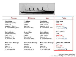Women Children Men Total
First Class
Women (servants)
Died: 4 (0)
Survived: 113 (24)
% Survived: 97% (100%)
First Class
Children
Died: 1
Survived: 6
% Survived: 86%
First Class
Men (servants)
Died: 104 (10)
Survived: 55 (2)
% Survived 34% (17%)
First Class
Total
Died: 119
Survived: 200
% Survived: 63%
Second Class
Women (servants)
Died: 13 (0)
Survived: 78 (1)
% Survived: 86%
Second Class
Children
Died: 0
Survived: 25
% Survived: 100%
Second Class
Men (servants)
Died: 135 (4)
Survived: 13
% Survived: 8% (0%)
Second Class
Total
Died: 152
Survived: 117
% Survived: 43%
Third Class - Steerage
Women
Died: 91
Survived: 88
% Survived: 49%
Third Class - Steerage
Children
Died: 55
Survived: 25
% Survived: 31%
Third Class - Steerage
Men
Died: 381
Survived: 59
% Survived: 13%
Third Class - Steerage
Total
Died: 527
Survived: 172
% Survived: 25%
www.encyclopedia-titanica.org
www.ithaca.edu/staff/jhenderson/titanic.html
 