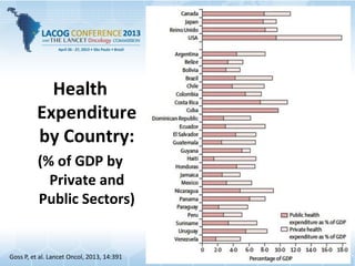 Public
75%
Public
40%
Health
Expenditure
by Country:
(% of GDP by
Private and
Public Sectors)
6.2%
LMIC
Goss P, et al. Lancet Oncol, 2013, 14:391
 