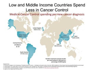 Low and Middle Income Countries Spend
Less in Cancer Control
Medical Cancer Control spending per new cancer diagnosis
Numbers represent economic burden
per cancer patient in US$ (and as a
percentage of GDP/Capita)
Adapted from:
1. Economist Inteligence Unit. Breakaway: The global burden of cancer— challenges and opportunities [Internet]. 2009. Available de: http://www.livestrong.org/pdfs/GlobalEconomicImpact
2. United Nations. Per capita GNI at current prices [Internet]. 2012. Available de: http://data.un.org/Data.aspx?d=SNAAMA&f=grID%3A101%3BcurrID%3AUSD%3BpcFlag%3A1
3. United Nations. World Population Prospects, the 2010 Revision [Internet]. 2011. Available de: http://esa.un.org/wpp/index.htm
4. Lopes G, et al. Nature Rev Clin Oncol 2013.
Central America
and Mexico
$7.39
 
