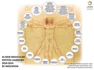Source: IMS Health MIDAS, December 2014.
Global Oncology Trends Report, 2015.
IMS Institute for Healthcare Informatics.
45 NEW MOLECULAR
ENTITIES LAUNCHED
2010-2014
BY INDICATION
 