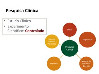 Pesquisa Clínica
Pesquisa
Clínica
Tratar
Diagnosticar
Manejo de
Sintomas
Doença
Prevenir
Manejo
Eventos
Adversos
• Estudo Clínico
• Experimento
Científico: Controlado
 