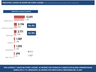 PRINCIPAIS CAUSAS DE MORTE EM PORTO ALEGRE (FONTE: SECRETARIA MUNICIPAL DE SAÚDE DE PORTO ALEGRE, 2014.)
Nº MORTES POR CAUSA DE NEOPLASIAS – ULTIMOS 7 ANOS
PRINCIPAIS CAUSAS DE MORTE
Nº MORTES POR DOENÇAS CARDIOVASCULARES – ULTIMOS 7 ANOS
NOS ULTIMOS 7 ANOS EM PORTO ALEGRE, AS MORTES POR DOENÇAS CARDIOVASCULARES APRESENTARAM
QUEDA DE 4,11%, ENQUANTO AS MORTES POR NEOPLASIAS CRESCERAM EM 12,64%.
26.4%
22.9%
 