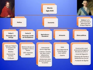 Murcia
Siglo XVIII

Política

Economía

Felipe V

Carlos III

Personaje: Luis
Belluga

Personaje: Conde
de Floridablanca

Opta por Felipe V
en la guerra de
Sucesión
Batallas:
Huerto de las
bombas

El Albujón

Cultura: lucha
entre ilustrados y
defensores del
Antiguo Régimen

Motines del pan en
Cartagena, Lorca y
Totana
1767: Expulsión
jesuitas

Agricultura y
Ganadería

. Colonización
tierras Vega Baja
. Cultivos: cereales,
vid, olivo, arroz,
cáñamo,lino,
hortofrutícolas

. Aristocracia cobra
derechos de paso a
los pastos

Artesanía

. Seda
. Sosa (obtenida de
la barrilla para
hacer jabón)
. Esparto

Obras públicas

. Construcción naval:
Arsenal de Cartagena y
Muralla de Carlos III
. Canal del Reguerón
. Pantanos de Puentes y
Valdeinfiernos (Lorca)
. Fundación de Águilas

 