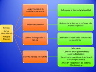 Los privilegios de la
sociedad estamental

Defensa de la libertad y la igualdad

Sistema económico

Defensa de la libertad económica y la
propiedad privada

Control ideológico de la
Iglesia

Defensa de la libertad de conciencia y
pensamiento

Críticas
de los
Ilustrados al

Antiguo
Régimen

Defensa de:
. Contrato entre gobernantes y
gobernados (Locke)
Sistema político absolutista

. Voto como expresión de la soberanía
nacional (Rousseau)
. División y separación de poderes
(Montesquieu)

 