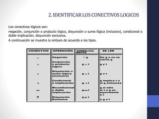 2. IDENTIFICAR LOS CONECTIVOS LOGICOS 
Los conectivos lógicos son: 
negación, conjunción o producto lógico, disyunción o suma lógica (inclusivo), condicional o 
doble implicación, disyunción exclusiva. 
A continuación se muestra la sintaxis de acuerdo a los tipos. 
 