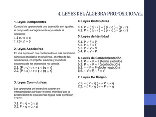 4. LEYES DEL ÁLGEBRA PROPOSICIONAL. 
1. Leyes Idempotentes 
Cuando los operando de una operación son iguales, 
el compuesto es lógicamente equivalente al 
operando. 
1.1 p p  p 
1.2 p p  p 
2. Leyes Asociativas 
En una expresión que contiene dos o más del mismo 
conectivo asociativo en una línea, el orden de las 
operaciones, no importa, siempre y cuando la 
secuencia de los operandos no cambia. 
2.1. (P  q)  r  p  (q  r) 
2.2. (P  q)  r  p  (q  r) 
3. Leyes Conmutativas 
Los operandos del conectivo pueden ser 
intercambiados (uno por el otro), mientras que la 
preservación de equivalencia lógica de la expresión 
original. 
3.1. P  q  q  p 
3.2. P  q  q  p 
4. Leyes Distributivas 
4.1. P  ( q  r )  ( p  q )  (p  r) 
4.2. P  ( q  r )  ( p  q )  (p  r) 
5. Leyes de Identidad 
5.1. P  F  P 
5.2. P  F  F 
5.3. P  V  V 
5.4. P  V  P 
6. Leyes de Complementación 
6.1. P  ~ P  V (tercio excluido) 
6.2. P  ~ P  F (contradicción) 
6.3. ~ ~ P  P (doble negación) 
6.4. ~ V  F, ~ F  V 
7. Leyes De Morgan 
7.1. ~ ( P  q )  ~ P  ~ q 
7.2. ~ ( P  q )  ~ P  ~ q 
 