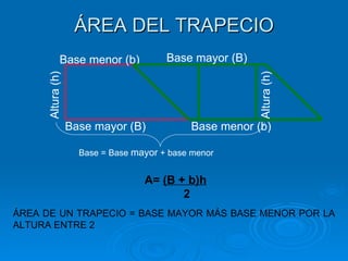 ÁREA DEL TRAPECIO Base mayor (B) Base menor (b) Altura (h) Base menor (b) Base mayor (B) Altura (h) Base = Base  mayor  + base menor A=  (B + b)h 2 ÁREA DE UN TRAPECIO = BASE MAYOR MÁS BASE MENOR POR LA ALTURA ENTRE 2 