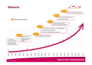 Historia
                                                                                                                         1,751,821
                                                                                                                                     › Premio “Great Place to Work”

                                                                                                           838,754
                                                                                                                › Premio “Great Place to Work”
                                                                                                                › Oferta Pública Inicial
                  Número de clientes
                                                                                          616,528
                                                                                                 › Transformación a Banco
                                                                                                 › Premio “Great Place to Work”
                                                                     453,131

                                                                            › BID Premio a la Excelencia en Microfinanzas
                                                                            › Inicia producto de seguros
                                                                            › Premio a la transparencia financiera
                                                             64,141
                          17,500
                                                                    › Transformación a SOFOL
                                  › Autosuficiencia
                                  › Perfeccionamiento
 › Empieza a                      metodología de
 operar como ONG                  crédito
 › Metodología de
 ‘Banca Comunal’
                                                                     1998

                                                                            1999




                                                                                          2001


                                                                                                    2002
                                                             1997




                                                                                   2000




                                                                                                              2003


                                                                                                                      2004


                                                                                                                              2005




                                                                                                                                              2007


                                                                                                                                                     2008
          1991


                   1992


                           1993


                                      1994


                                              1995


                                                      1996




                                                                                                                                       2006
1990




                                                                                                                                                            2009


                                                                                                                                                                      2010
       Cifras al 3T10
                                                                                                                 Acerca de Compartamos
 